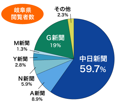 中日新聞が岐阜の閲覧者数59.7%